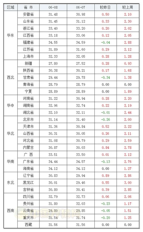 6月8日猪评 北方猪价 扬眉吐气 ,全面上行能持续多久