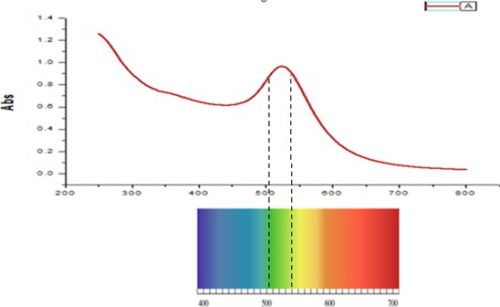 紫外可见吸收光谱的特征 