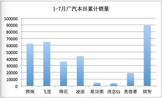 同为本田 为何东本卖不过广本