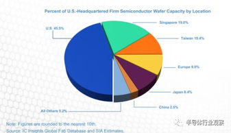 简要介绍美国半导体的实力分析 