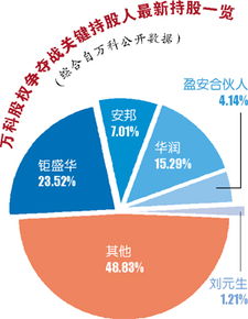 万科被收购后目前流通股还有多少