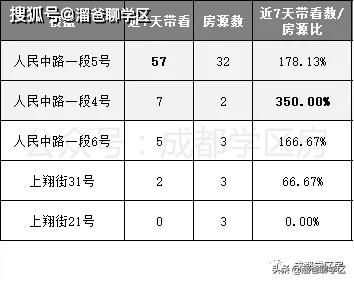 40强小学近7天的带看数据 谁 魅力 更大