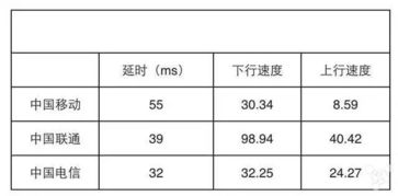 电信移动联通哪个4G网速快 