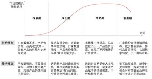 简答题行业生命周期有哪些阶段，其各自特征有哪些