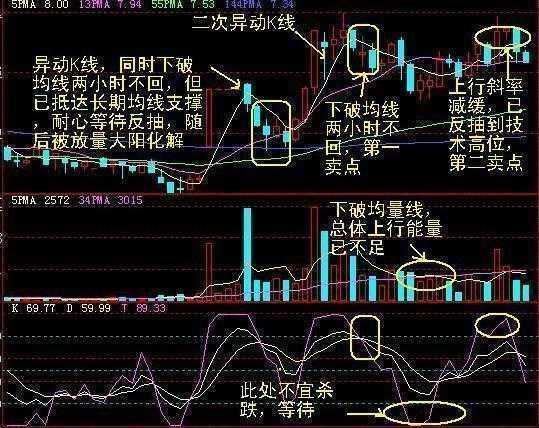 炒短线kdj看多少分钟的最准确