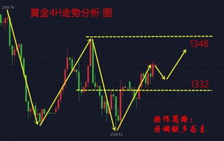 市场黄金价格行情走势