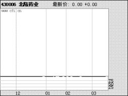 北京北陆药业公司的代码是什么？