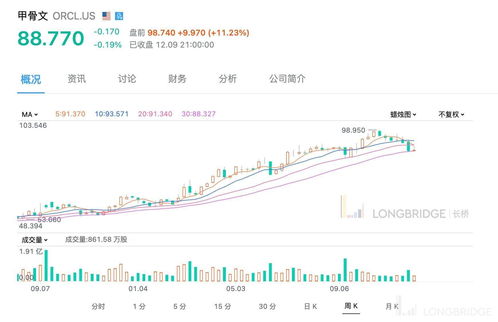 甲骨文周二下挫逾11% 云营收连续两个季度下滑