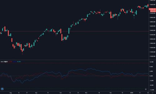 乖离率BIAS指标设置5日10日20日，怎么看
