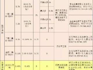 2019年月薪2万扣多少税 2019年4500元工资五险扣多少 