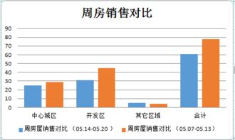 “周环比”是什么意思？