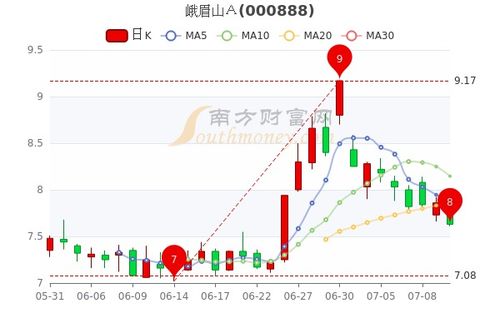 峨眉山股票