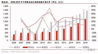 大陆集成电路产业增势迅猛,2025年产能将超台湾 