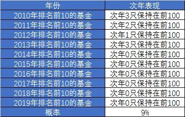 基金过往收益越高越值得买吗