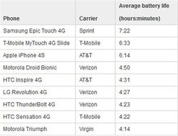 iPhone4S坚持6小时 手机耗电测试出炉 