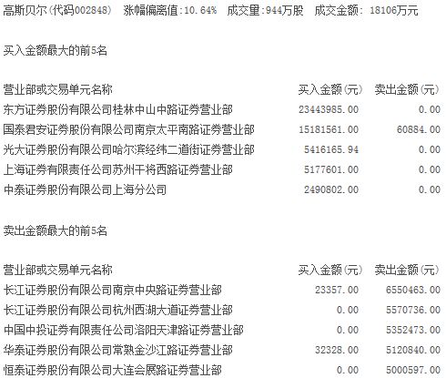 高斯贝尔因净利润与业绩预告披露相差较大收到深交所监管函