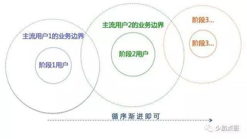 接手全新的运营工作,第一步应做什么