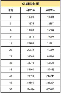 还是上述问题，1万元本金，10%年化收益率，那么三年后的收益是多少？