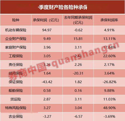 独家│保险业首季利润1002亿,下降14 ,投资收益成重要影响因素 疫情带来这些改变