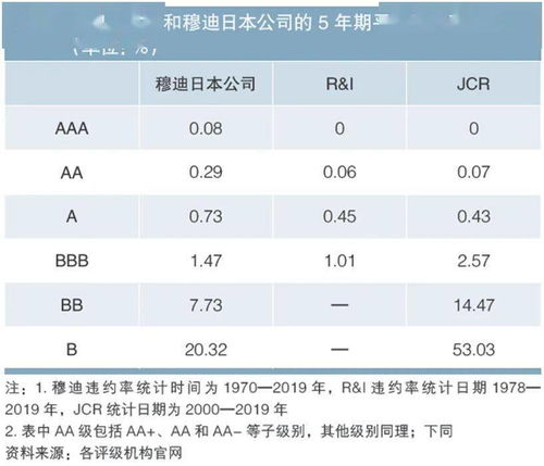 如何判断评级结果是否虚高 从日本债市违约率及评级分布谈起