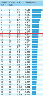 点赞 西安获评中国国际化营商环境建设标杆城市