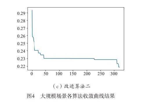 一种基于改进粒子群的多小区天线联合优化算法