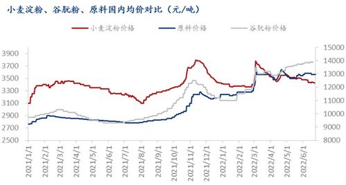 小麦市场供应不足，价格上涨了3.25%