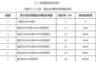 个税按月和按年计算有什么区别 个税按年度和按月区别