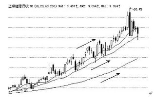 移动平均线多头排列，表明股价正处于什么趋势