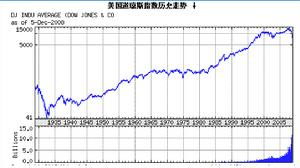 美国道琼斯指数的介绍