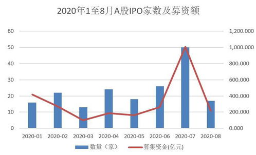 首次募资18个亿还是创业板?