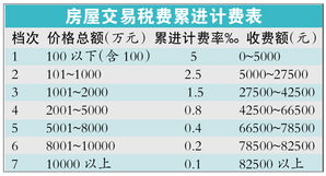 买商铺（一手）交税比例是多少