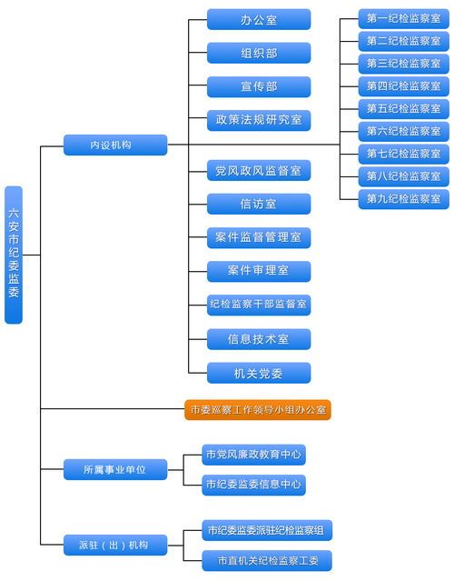 党委有哪些部门和职能部门