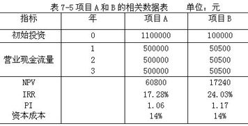 求计算该项目投资的净现值！