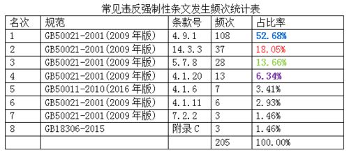 土木工程配比计算中的矿物掺量什么查