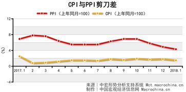什么叫CPI指数及PPI指数？早上涨好还是下跌好？对股指有何直接影响？