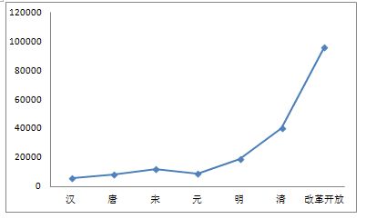 秦代人口总量有多少-图2