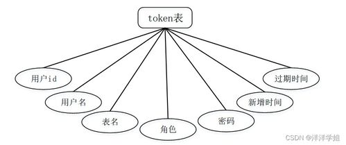 token表是什么,Toke表的构成。