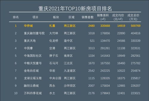 2021年重庆卖的最好的10个项目