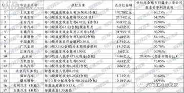 去年上汽集团股票分红多少钱