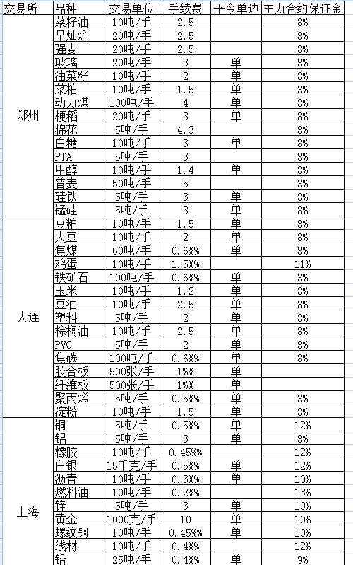 郑州期货交易所手续费收取标准是？