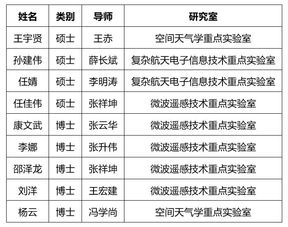 空间中心9名研究生获国家奖学金