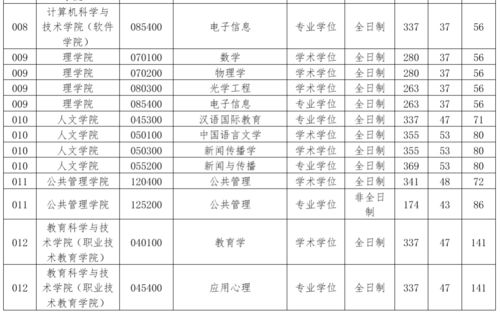 浙工大2024预报名人数(浙江工业大学研究生分数线)