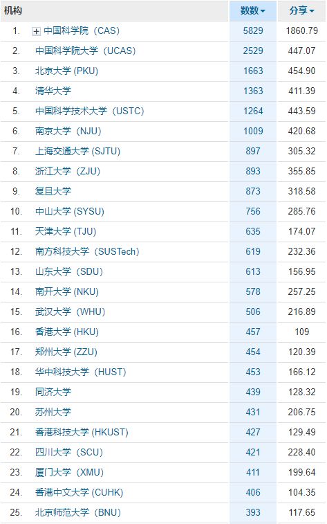 最新中国学术排名公布 中科院雄霸榜首,北京大学排名第三