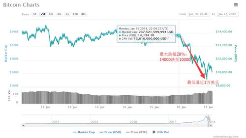 数字货币大跌原因