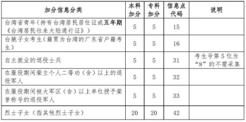 河北高考加分政策规定