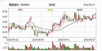 请问000899赣能股份后市如何