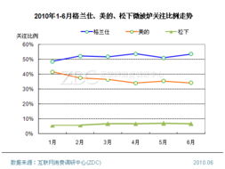 格兰仕财务走势