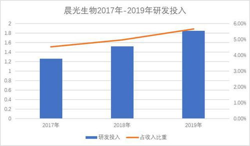 晨光生物一年能卖多少钱？产品销量怎么样