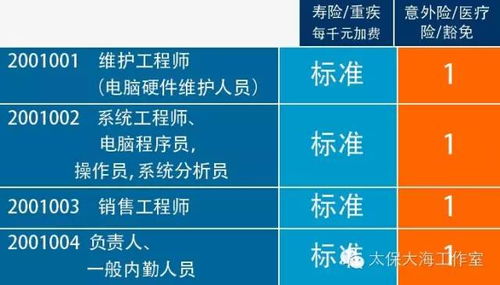 保险中的职业分类是怎么分的 (被保险人职业工种与保险费)